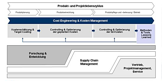 Aufgaben des Cost Engineering