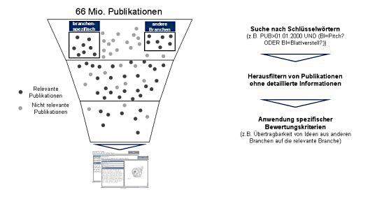 Bottom-Up Vorgehensweise zur Identifikation relevanter Publikationen