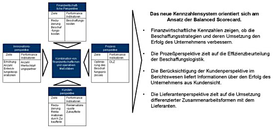 Balanced Scorecard Ansatz