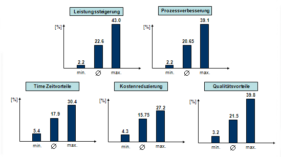 Potenziale durch die Einführung eines Wissensmanagements