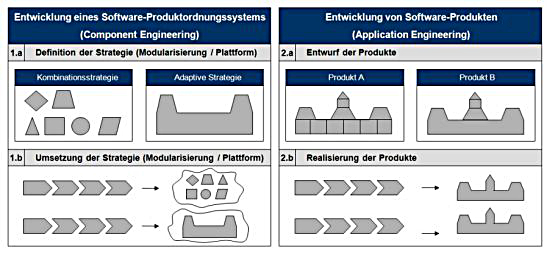 Modularisierung und Plattformstrategien in der Softwareentwicklung