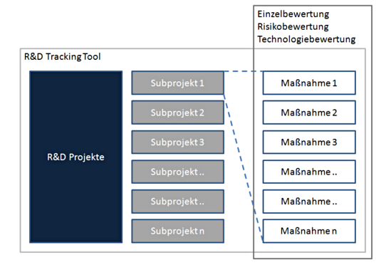 F&E Projektlandschaft und Project-Break-Down