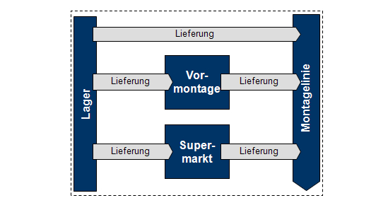 Einflussbereich der Lagerkoordinatoren