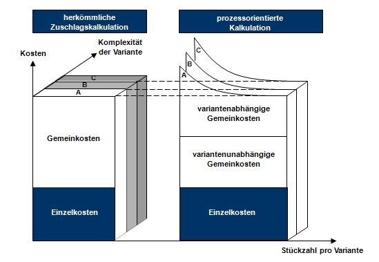 Herkömmliche Zuschlagskalkulation vs. prozessorientierte Kalkulation