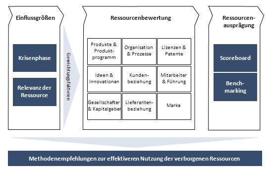 Modell zur Bewertung von verborgenen Ressourcen