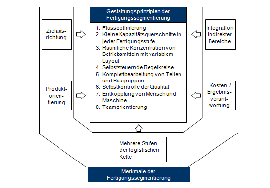 Fertigungssegmentierung