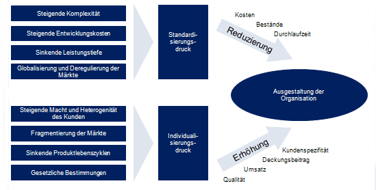 Einflussgrößen auf die Ausgestaltung der Unternehmensorganisation