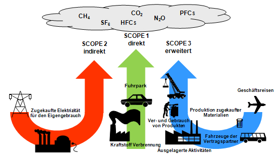Zur Optimierung des CO2-Footprints sind direkte und indirekte Treibhausgasemissionen zu berücksichtigen (Quelle: GHG Protocol)