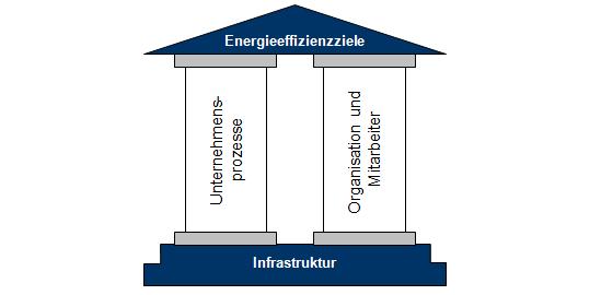 Handlungsfelder zur Steigerung der Energieeffizienz