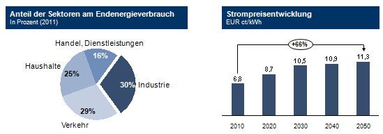 Energieverbrauch und Strompreisentwicklung in Deutschland im Vergleich