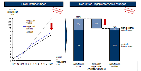 Reduktion ungeplanter Produktänderungen reduziert Anlaufkosten