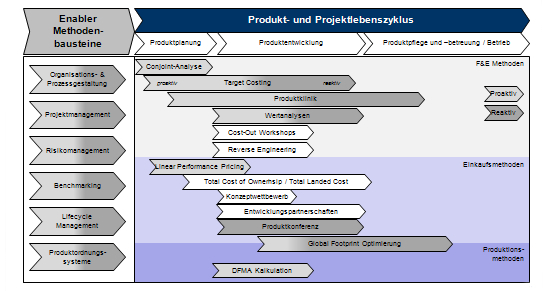 Methodenbausteine des Cost Engineerings