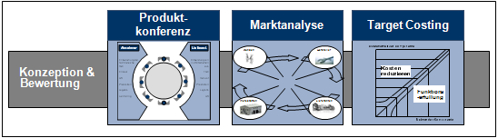 Ausgewählte Methoden zur Konzeption und Bewertung von Produkten