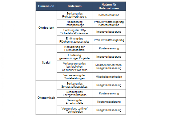 Nachhaltigkeitskriterien zur Bewertung von Innovationen