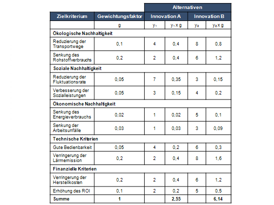 Beispielhafte Bewertung nachhaltiger Innovationen