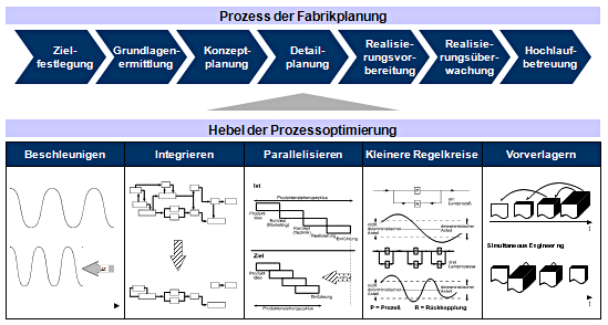 Optimierung des Fabrikplanungsprozesses