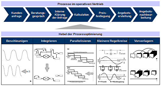 Prozessoptimierung im Vertrieb