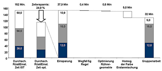 Potenziale der wertorientierten Produktionsnivellierung