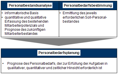 Personalbestandsanalyse und Personalbedarfsermittlung