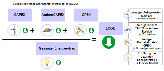 Stellgrößen der Kennzahl LCOE am Beispiel der Windkraft