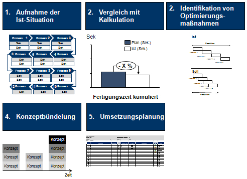 Vorgehen der Fertigungsanalyse