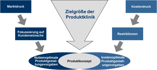 Das Spannungsfeld zwischen Kosten- und Marktdruck