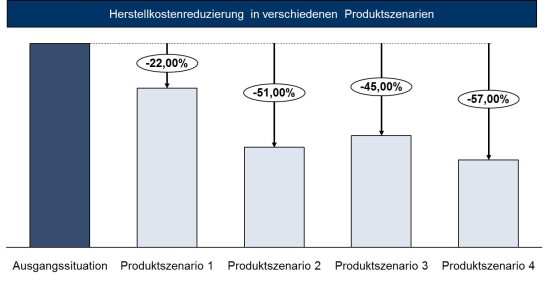 Die Herstellkostenreduzierung in verschiedenen Produktszenarien