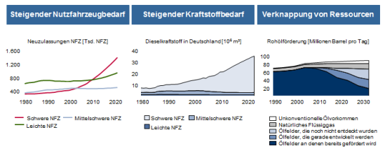 Entwicklungstrends in der Logistik