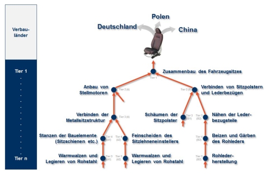 Wertschöpfungsstruktur für einen Fahrzeugsitz