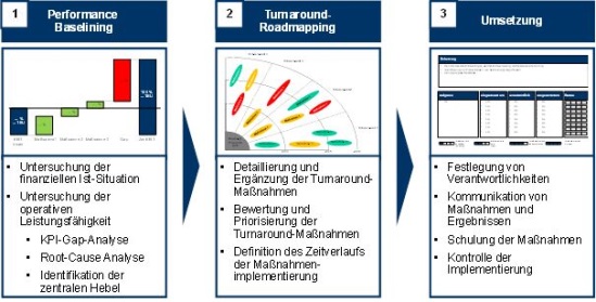 Vorgehen zum Turnaround