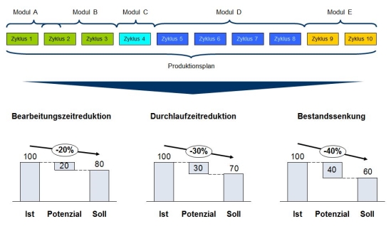 Konzept und Potenziale