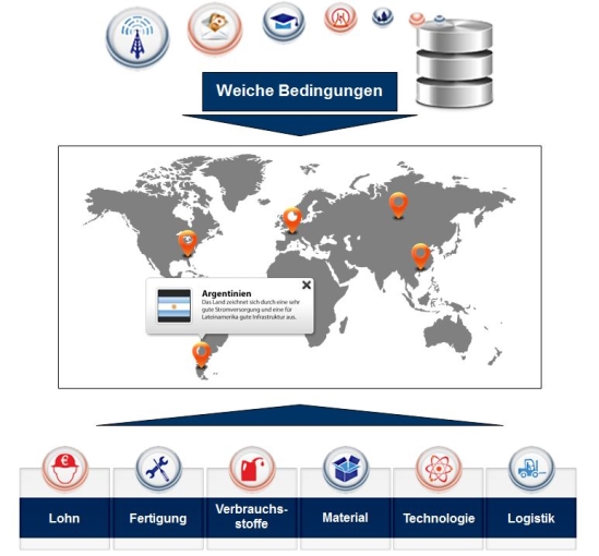 Zusammensetzung der Global Sourcing Bedingungen