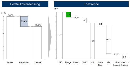 Ergebnisse der Produktklinik