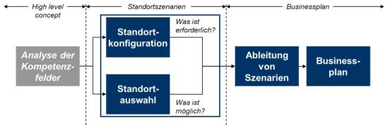 Vorgehensmodell zur Standortwahl