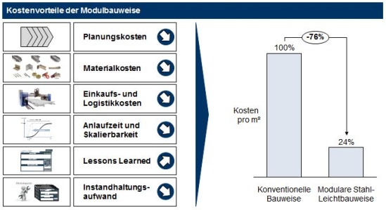 Kostenvorteile durch das modulare Bausystem