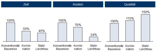 Vorteile der Modularisierung in der Fertighausindustrie