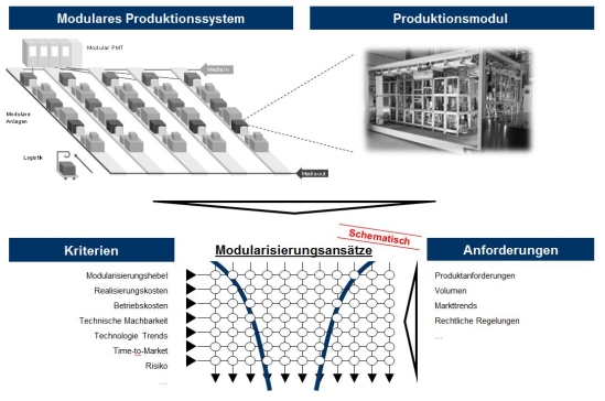 Kriterien und Anforderungen der Produktionsmodule