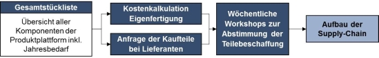 Vorgehensweise der Make-or-Buy-Analyse