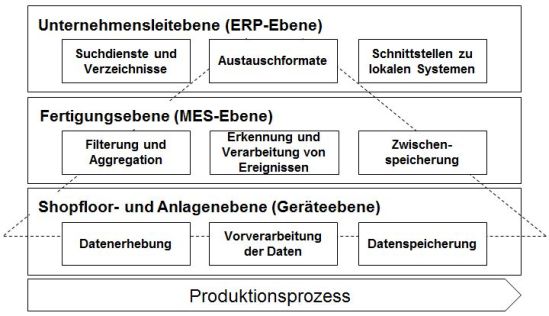 Schichtenstruktur von IT-Systemen in der Produktion