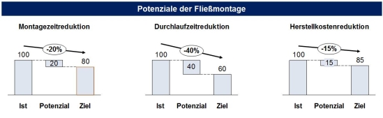 Potenzialwirkung der Fließmontage