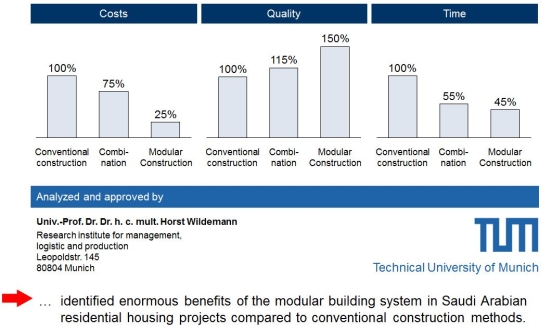 Benefits from modularization within the prefab housing industry