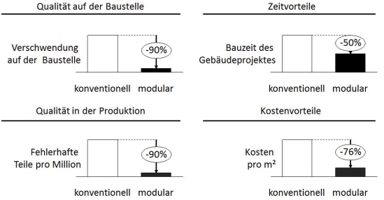 Nutzenpotenziale des modularen Hausbaukastens