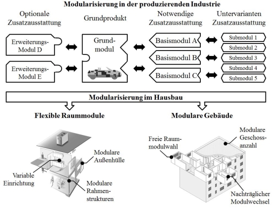 Struktur des modularen Hausbaukastens