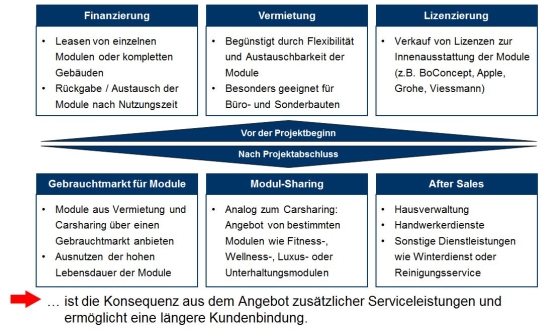 Neue Geschäftsfelder im Service modularer Hausbau 