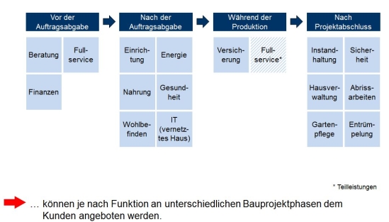 Servicemodule entlang der Bauprojektphasen