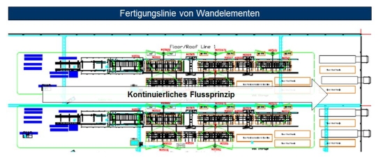 Fließfertigungslayout für Wandelemente