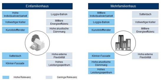 Zusammenfassung der Kundenpräferenzen im russischen Bauwesen 