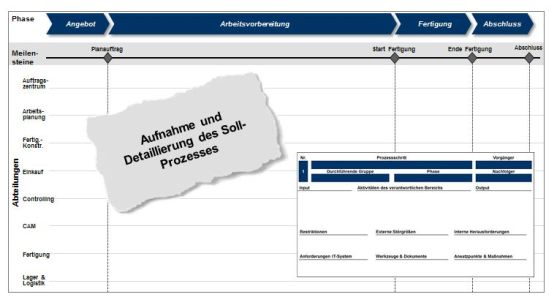 Analyse des Auftragsabwicklungsprozesses