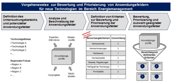 Vorgehensweise zur Bewertung und Priorisierung der Anwendungsfelder