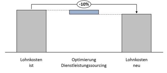 Optimierung des Dienstleistungssourcings in der Instandhaltung